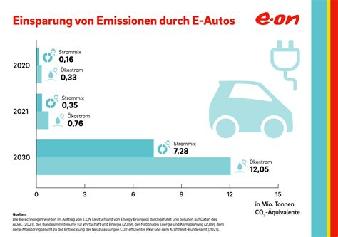 Elektroautos könnten 2030 12 Mio Tonnen CO2 einsparen ecomento de