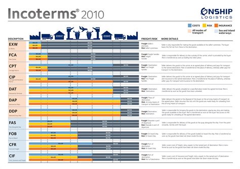 Incoterms 2010 Pearltrees