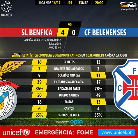 25ªjornada Benfica 4 0 Belenenses Benfica Hd