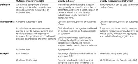 Definitions And Examples Of Outcome Measures Quality Indicators And