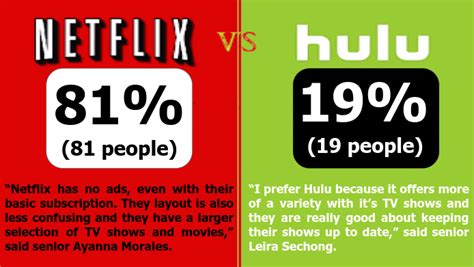Hulu Vs Netflix Streaming Service Smackdown The Current