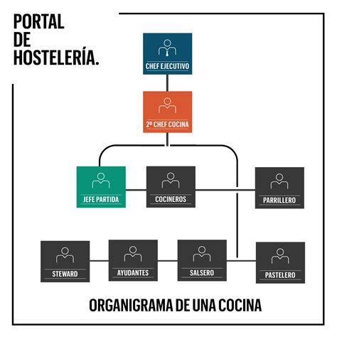 Portal de Hostelería Organigrama de un restaurante y cocina