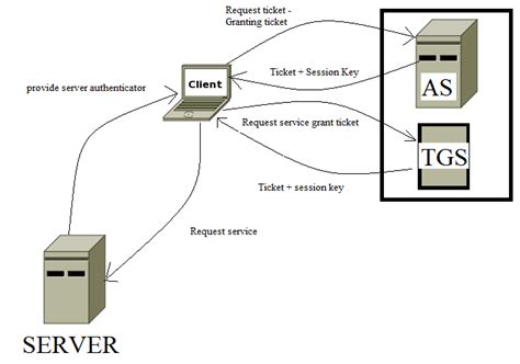 Kerberos authentication mechanism on the server side must be done by the system administrator and on the java™ client side by end users. Kerberos Authentication Protocol | Download Scientific Diagram