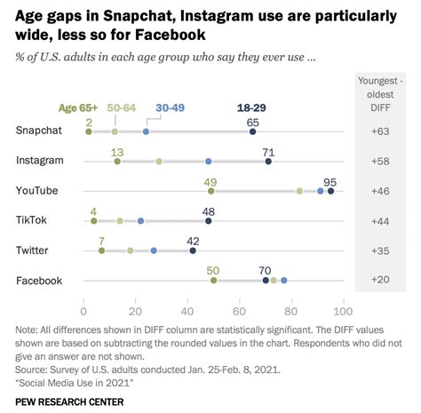 Snapchat By The Numbers 2022 Stats Demographics And Fun Facts