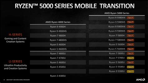Three Amd Ryzen 5000 Mobile Chips You Should Avoid Buying Pcworld