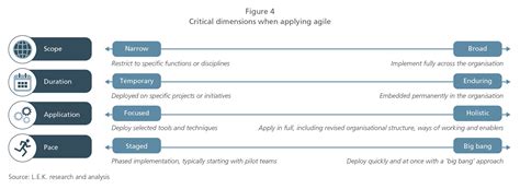 Agile Transformation Part 1 Unlocking The Benefits Of Agile Lek