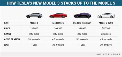 Here Are The Biggest Differences Between Teslas Model 3 And Model S