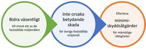 Byggvarubedömningen Eus Taxonomiförordning