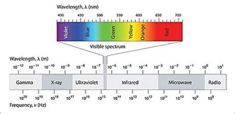 The Diagram Shows The Wavelength And Frequency Ranges Of Em Radiation