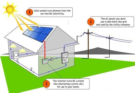 Photovoltaic plants and solar thermal systems are the most commonly used solar technologies today. How Home Solar Works - Relay Power