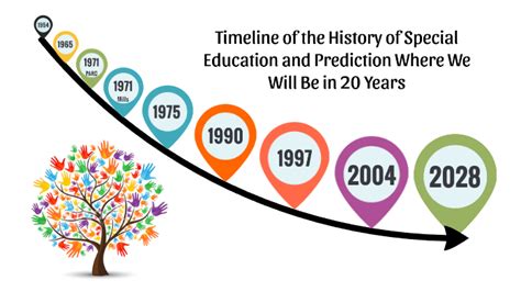 Timeline Of The History In Special Education By Kelly Rebeschini On Prezi