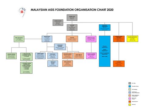 Malaysian Aids Foundation Organisation Chart Malaysian Aids Foundation