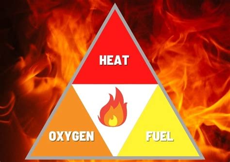 The Fire Triangle And The Three Elements Of Fire Fmc Fire