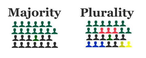 Majority Vs Plurality Make Your English Easy