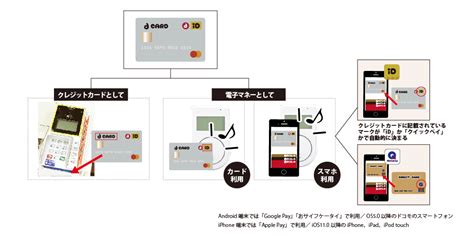 #クレジットカード #dポイント #dカード #dカードgold #d払い. 何故？「iD払い」と「クレジット払い」の違いと意味をdカード ...