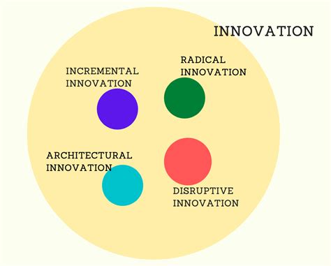 You Probably Already Know About 4 Types Of Innovation Techsauce