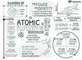 Visual Book Summary - Atomic Habits : r/coolguides