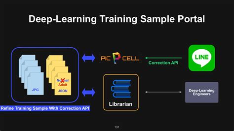 Lineを支えるvision Aiプラットフォーム Piccell の仕組みとこれから ログミーtech