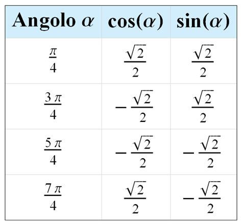 Valori Notevoli Seno E Coseno - Seno coseno tangente cotangente di angoli notevoli