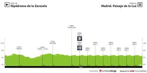 Stage Profiles La Vuelta Ciclista A España 2023 Stage 21