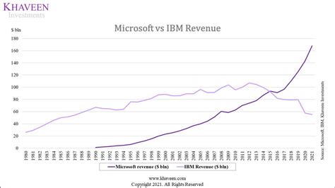 Microsoft Vs Ibm Stock Longshort Strategy On The Old And New It