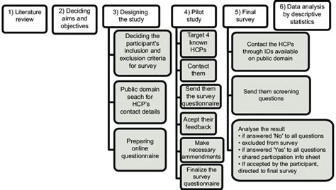 Qualitative research is primarily exploratory research. Summary of research methodology: The six main steps of the ...