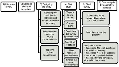 International journal of multiple research. Summary of research methodology: The six main steps of the ...