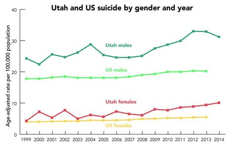 Study Shows Lgbt Byu Students At Higher Risk For Depression Suicide