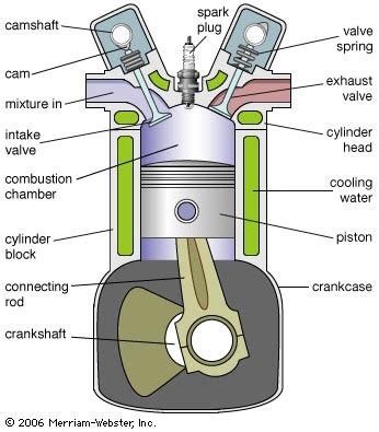 Lab manual | to study about 2 stroke engine. Details about Diesel Engine | Engine Cycle | Work Parts ...