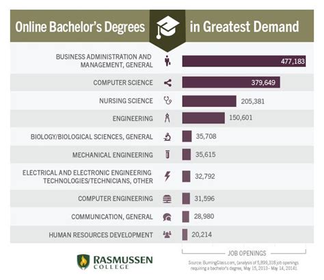 Top 10 Degrees In Usa