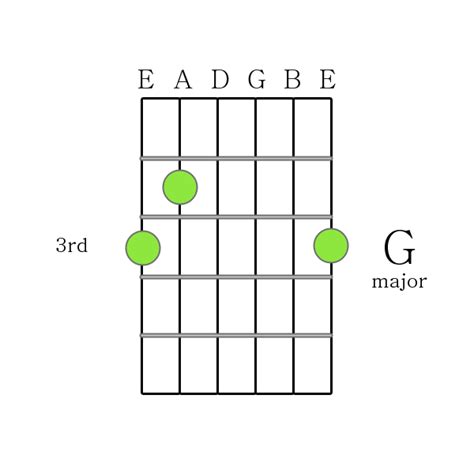 How To Play Guitar Chords G Major Chord Printable Guitar Chord Chart
