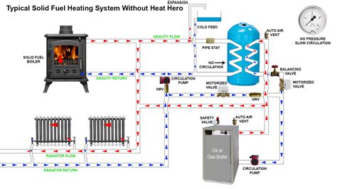 You can see a simple diagram of this type of heating system in the figure below. *Slow Circulation *No Pressure *Not Efficient - heathero.ie