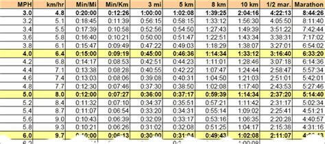 2 Mile Pace Chart