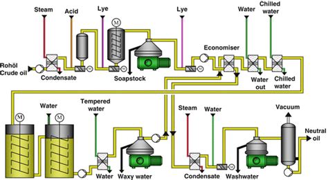Well fluids are complex mixtures of different compounds of carbon and hydrogen with different densities, vapor pressure and physical characteristics. Olive Oil Refining Process | SpringerLink