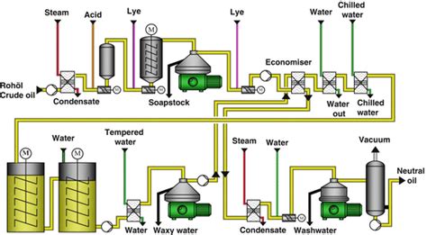 The following article is from the great soviet encyclopedia (1979). Olive Oil Refining Process | SpringerLink