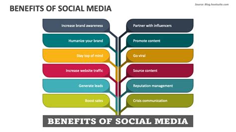 Benefits Of Social Media Powerpoint Presentation Slides Ppt Template