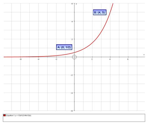 A Mathematical Model Has An Equation Y Aebx And This Curve Passes