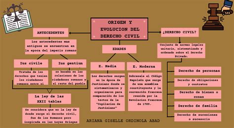 Origen Y Evolucion DEL Derecho Civil 30 03 22 ORIGEN Y EVOLUCION DEL