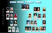 Star Wars family tree - Star Wars Photo (10167940) - Fanpop