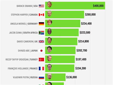 Salaries Of Major World Leaders Business Insider Free Nude Porn Photos
