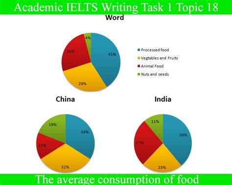 Sample Essay For Academic Ielts Writing Task 1 Topic 18 Pie Chart