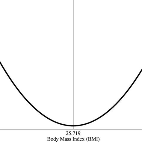 Relationship Between Body Mass Index And Perceived Depression