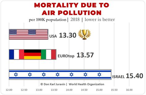 Don Juravin Compares Air Pollution Mortality In The World Don