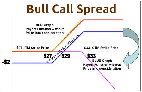 Bull Call Spread Payoff Function And Example Options Futures