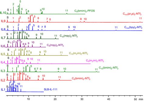 Separation Of Fame Test Mix 1 Methyl Myristate C140 2 Methyl