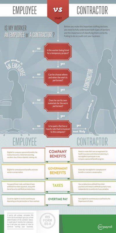 Employee Contractor Cheat Sheet Classification Infographic Employee
