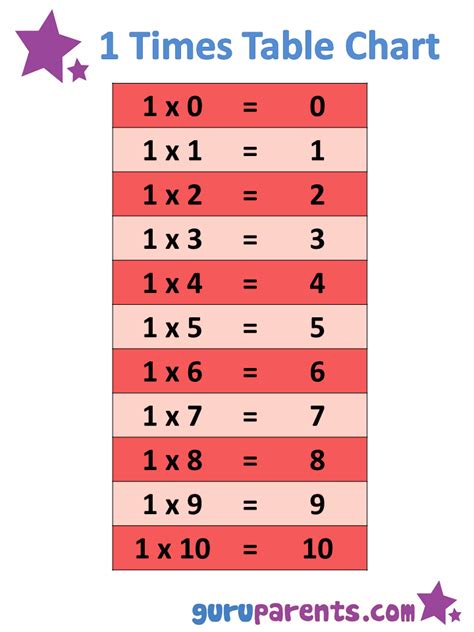 Multiplication Table 1 10 Multiplication Table 1 To 10 Learn Tables 1