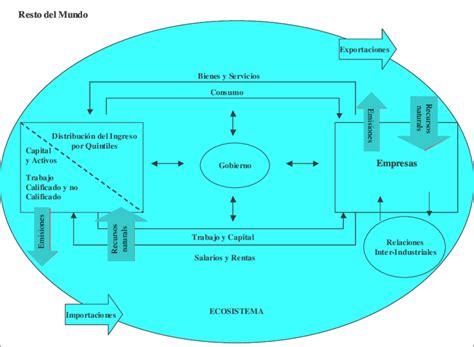 Flujo Circular De La Renta Download Scientific Diagram