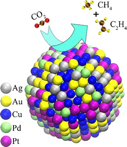 High Entropy Alloys As Catalysts For The Co2 And Co Reduction Reactions