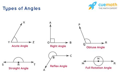 Construction Of Angles Using Protractor And Compass